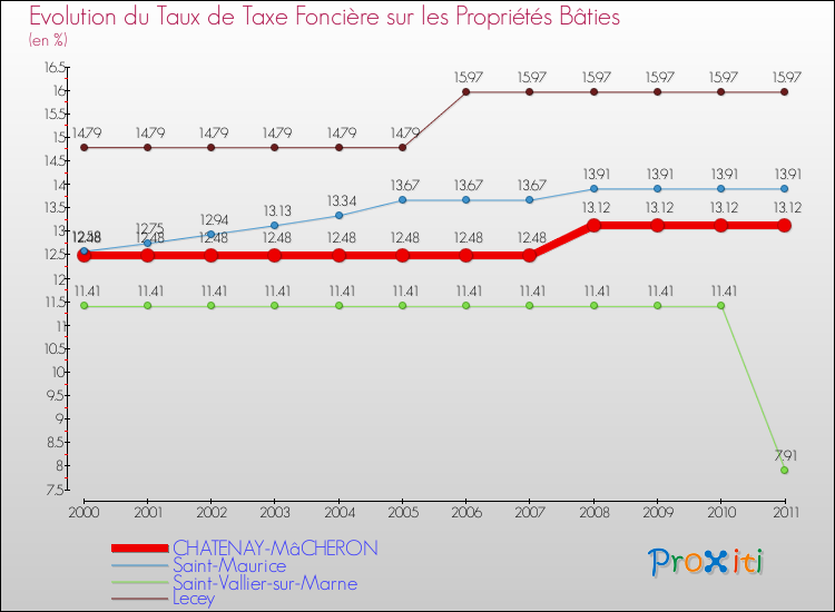 Evolution du taux de la taxe foncière sur le bati pour CHATENAY-MâCHERON et les communes proches Comparaison des taux de taxe foncière sur le bati pour CHATENAY-MâCHERON et les communes voisines