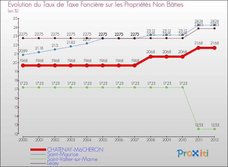 Evolution du taux de la taxe foncière sur les immeubles et terrains non batis pour CHATENAY-MâCHERON et les communes proches de 2000 à 2012 Comparaison des taux de la taxe foncière sur les immeubles et terrains non batis pour CHATENAY-MâCHERON et les communes voisines de 2000 à 2012