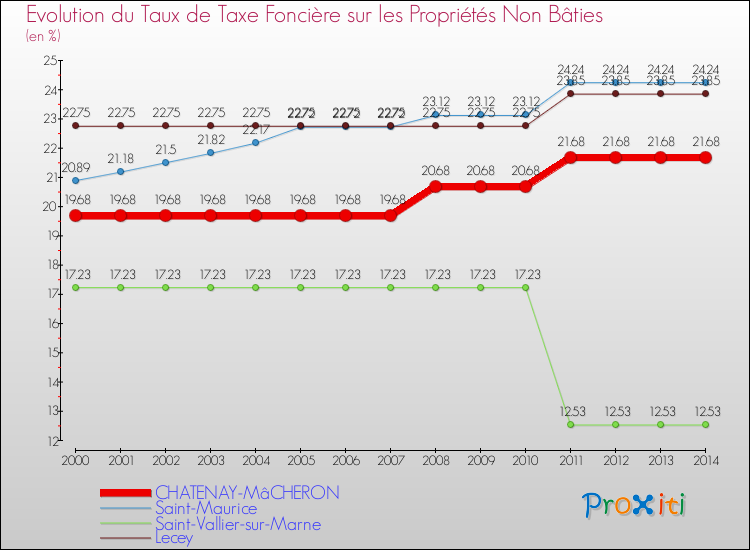 Evolution du taux de la taxe foncière sur les immeubles et terrains non batis pour CHATENAY-MâCHERON et les communes proches de 2000 à 2014 Comparaison des taux de la taxe foncière sur les immeubles et terrains non batis pour CHATENAY-MâCHERON et les communes voisines de 2000 à 2014