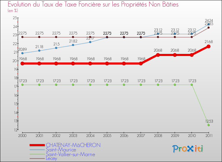 Evolution du taux de la taxe foncière sur les immeubles et terrains non batis pour CHATENAY-MâCHERON et les communes proches Comparaison des taux de la taxe foncière sur les immeubles et terrains non batis pour CHATENAY-MâCHERON et les communes voisines