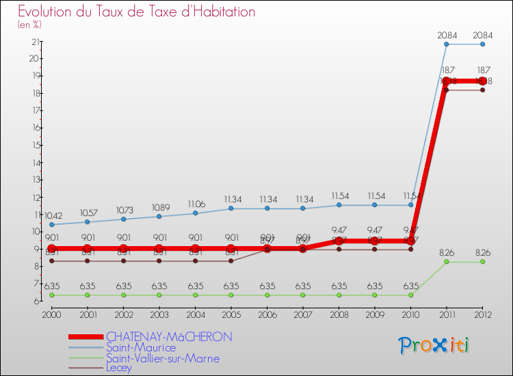 Evolution du taux de la taxe d'habitation pour CHATENAY-MâCHERON et les communes proches Comparaison des taux de la taxe d'habitation pour CHATENAY-MâCHERON et les communes voisines