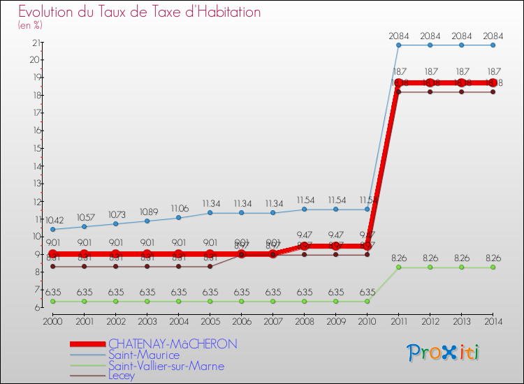 Evolution du taux de la taxe d'habitation pour CHATENAY-MâCHERON et les communes proches de 2000 à 2014 Comparaison des taux de la taxe d'habitation pour CHATENAY-MâCHERON et les communes voisines de 2000 à 2014
