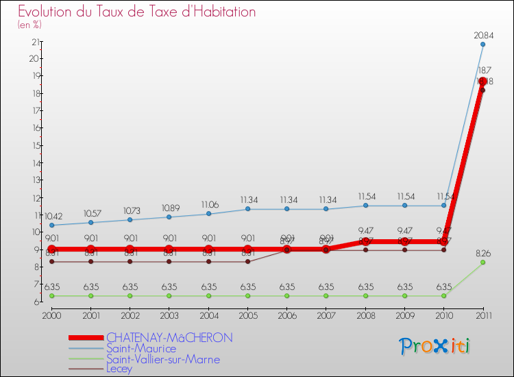 Evolution du taux de la taxe d'habitation pour CHATENAY-MâCHERON et les communes proches Comparaison des taux de la taxe d'habitation pour CHATENAY-MâCHERON et les communes voisines
