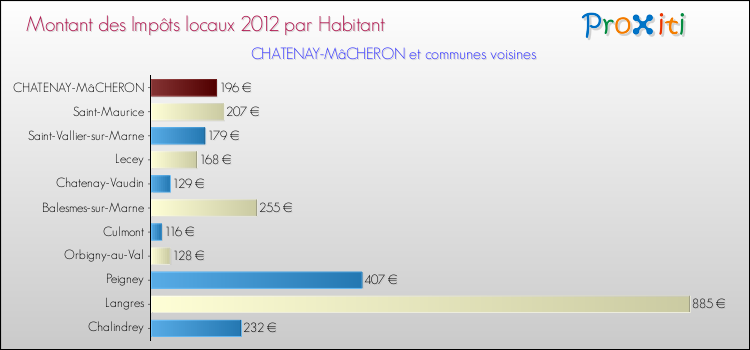 Montant des impôts locaux par Habitant pour CHATENAY-MâCHERON et les communes proches Comparaison des impôts locaux par habitant pour CHATENAY-MâCHERON et les communes voisines