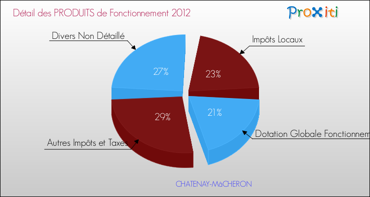 Décomposition du Budget de Fonctionnement 2012 de la commune de CHATENAY-MâCHERON Budget de Fonctionnement 2012 pour la commune de CHATENAY-MâCHERON