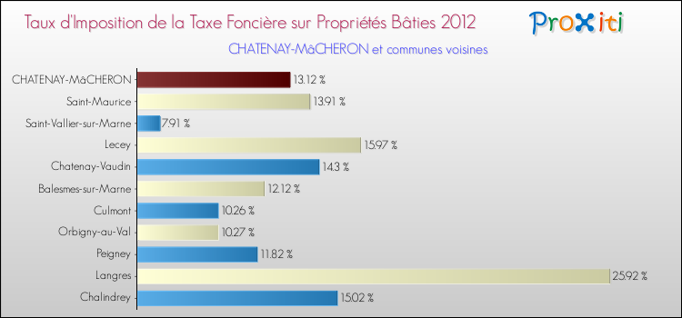 Taux d'imposition de la taxe foncière sur le bati 2012 pour CHATENAY-MâCHERON et les communes proches Comparaison des taux d'imposition de la taxe foncière sur le bati 2012 pour CHATENAY-MâCHERON et les communes voisines