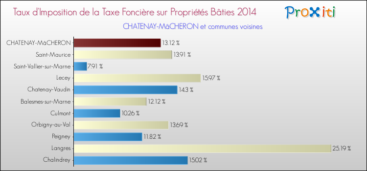 Taux d'imposition de la taxe foncière sur le bati 2014 pour CHATENAY-MâCHERON et les communes proches Comparaison des taux d'imposition de la taxe foncière sur le bati 2014 pour CHATENAY-MâCHERON et les communes voisines