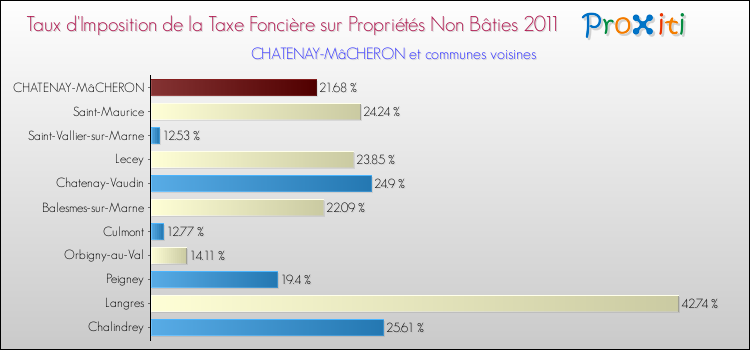 Taux d'imposition de la taxe foncière sur les immeubles et terrains non batis 2011 pour CHATENAY-MâCHERON et les communes proches Comparaison des taux d'imposition de la taxe foncière sur les immeubles et terrains non batis 2011 pour CHATENAY-MâCHERON et les communes voisines