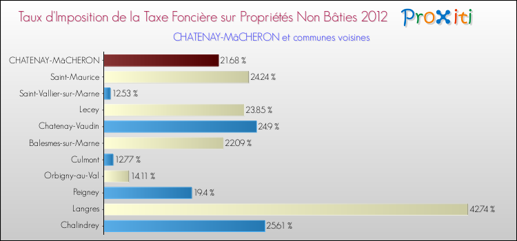 Taux d'imposition de la taxe foncière sur les immeubles et terrains non batis 2012 pour CHATENAY-MâCHERON et les communes proches Comparaison des taux d'imposition de la taxe foncière sur les immeubles et terrains non batis 2012 pour CHATENAY-MâCHERON et les communes voisines