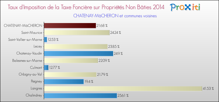 Taux d'imposition de la taxe foncière sur les immeubles et terrains non batis 2014 pour CHATENAY-MâCHERON et les communes proches Comparaison des taux d'imposition de la taxe foncière sur les immeubles et terrains non batis 2014 pour CHATENAY-MâCHERON et les communes voisines