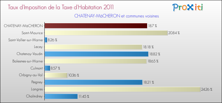 Taux d'imposition de la taxe d'habitation 2011 pour CHATENAY-MâCHERON et les communes proches Comparaison des taux d'imposition de la taxe d'habitation 2011 pour CHATENAY-MâCHERON et les communes voisines