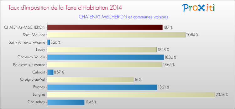 Taux d'imposition de la taxe d'habitation 2014 pour CHATENAY-MâCHERON et les communes proches Comparaison des taux d'imposition de la taxe d'habitation 2014 pour CHATENAY-MâCHERON et les communes voisines