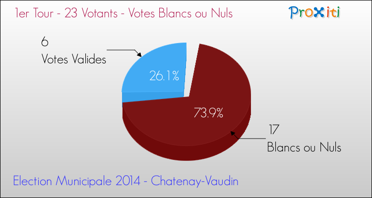 Votes blancs ou nuls au 1er Tour des Elections Municipales 2014 de la commune de Chatenay-Vaudin Elections Municipales 2014 - Votes blancs ou nuls au 1er Tour pour la commune de Chatenay-Vaudin