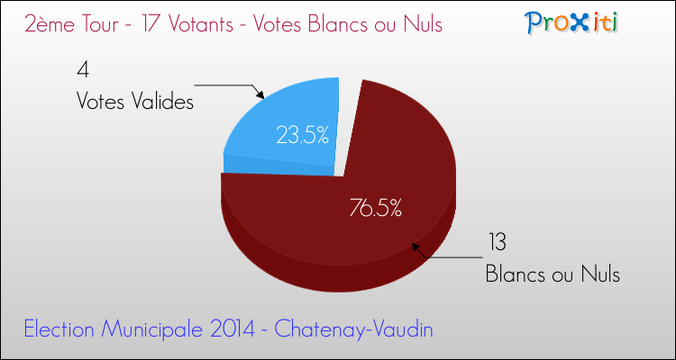 Votes blancs ou nuls au 2ème Tour des Elections Municipales 2014 de la commune de Chatenay-Vaudin Elections Municipales 2014 - Votes blancs ou nuls au 2ème Tour pour la commune de Chatenay-Vaudin