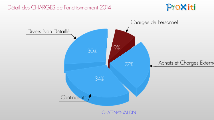 Décomposition des Charges de Fonctionnement 2014 de la commune de CHATENAY-VAUDIN Charges de Fonctionnement 2014 pour la commune de CHATENAY-VAUDIN