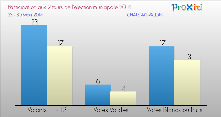 Participation comparée des 2 tours des Elections Municipales 2014 de la commune de CHATENAY-VAUDIN Elections Municipales 2014 - Participation comparée des 2 tours pour la commune de CHATENAY-VAUDIN