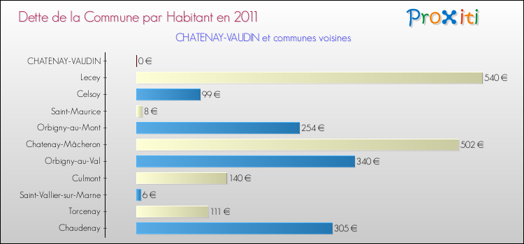 Dette par habitant de la commune en 2011 pour CHATENAY-VAUDIN et les communes proches Comparaison de la dette par habitant de la commune en 2011 pour CHATENAY-VAUDIN et les communes voisines