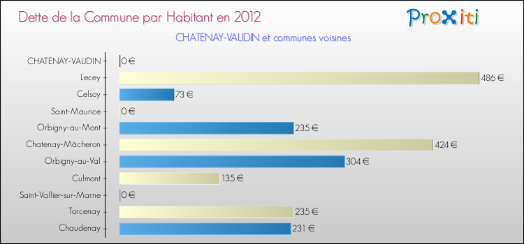 Dette par habitant de la commune en 2012 pour CHATENAY-VAUDIN et les communes proches Comparaison de la dette par habitant de la commune en 2012 pour CHATENAY-VAUDIN et les communes voisines