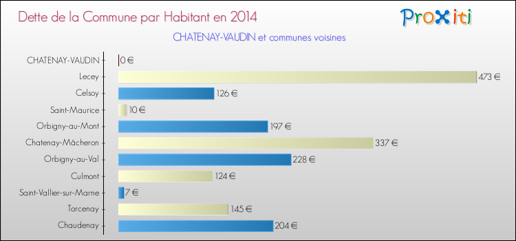 Dette par habitant de la commune en 2014 pour CHATENAY-VAUDIN et les communes proches Comparaison de la dette par habitant de la commune en 2014 pour CHATENAY-VAUDIN et les communes voisines