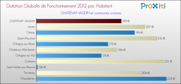 Montant des dotations globales de fonctionnement DGF par Habitant pour CHATENAY-VAUDIN et les communes proches Comparaison des des dotations globales de fonctionnement DGF par habitant pour CHATENAY-VAUDIN et les communes voisines