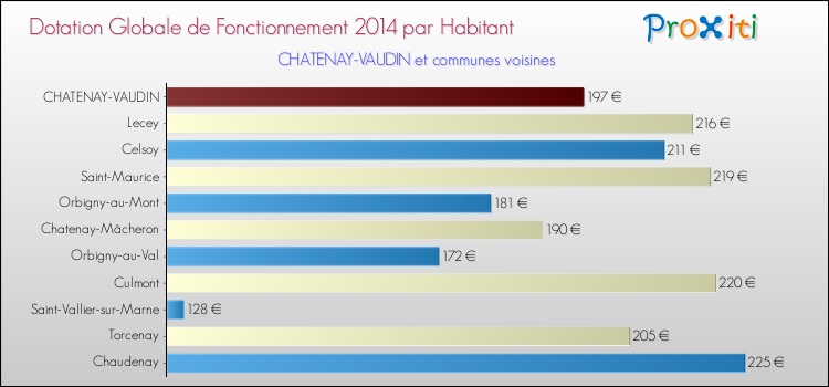 Montant des dotations globales de fonctionnement DGF par Habitant pour CHATENAY-VAUDIN et les communes proches en 2014. Comparaison des des dotations globales de fonctionnement DGF par habitant pour CHATENAY-VAUDIN et les communes voisines en 2014.