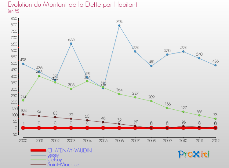 Evolution de la dette par habitant pour la commune de CHATENAY-VAUDIN et les communes proches de 2000 à 2012 Comparaison de la dette par habitant pour CHATENAY-VAUDIN et les communes voisines de 2000 à 2012