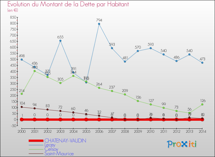 Evolution de la dette par habitant pour la commune de CHATENAY-VAUDIN et les communes proches de 2000 à 2014 Comparaison de la dette par habitant pour CHATENAY-VAUDIN et les communes voisines de 2000 à 2014