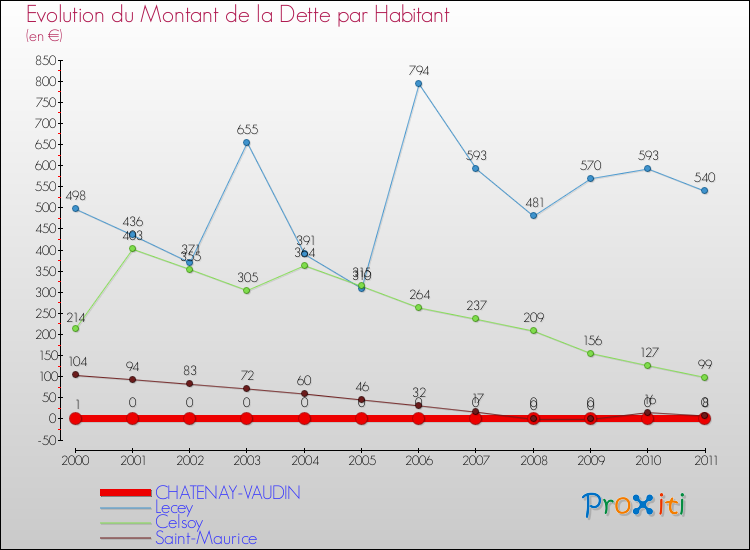 Evolution de la dette par habitant pour la commune de CHATENAY-VAUDIN et les communes proches Comparaison de la dette par habitant pour CHATENAY-VAUDIN et les communes voisines