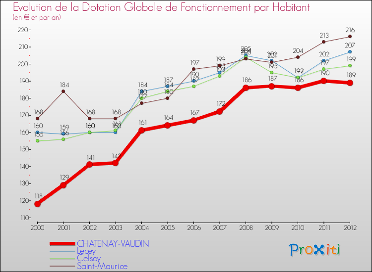 Evolution et montant de la dotation globale de fonctionnement par Habitant pour CHATENAY-VAUDIN et les communes proches Comparaison des dotations globales de fonctionnement par habitant pour CHATENAY-VAUDIN et les communes voisines