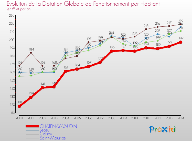 Evolution et montant de la dotation globale de fonctionnement par Habitant pour CHATENAY-VAUDIN et les communes proches de 2000 à 2014. Comparaison des dotations globales de fonctionnement par habitant pour CHATENAY-VAUDIN et les communes voisines de 2000 à 2014.