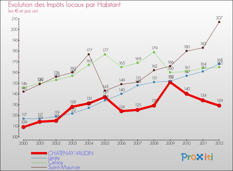 Evolution et montant des impôts locaux par Habitant pour CHATENAY-VAUDIN et les communes proches Comparaison des impôts locaux par habitant pour CHATENAY-VAUDIN et les communes voisines