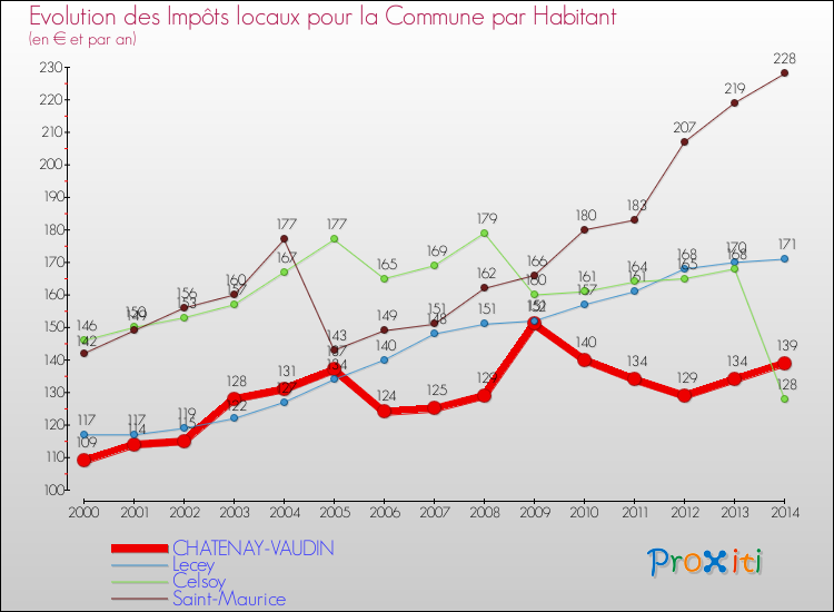 Evolution et montant des impôts locaux par Habitant pour CHATENAY-VAUDIN et les communes proches de 2000 à 2014 Comparaison des impôts locaux par habitant pour CHATENAY-VAUDIN et les communes voisines de 2000 à 2014