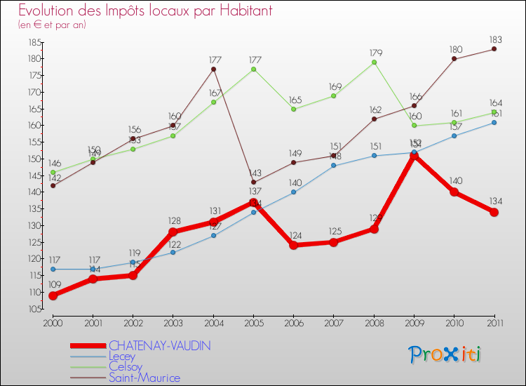 Evolution et montant des impôts locaux par Habitant pour CHATENAY-VAUDIN et les communes proches Comparaison des impôts locaux par habitant pour CHATENAY-VAUDIN et les communes voisines