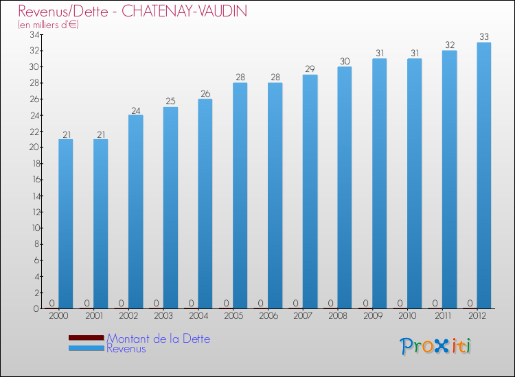 Evolution comparée de la dette et des revenus pour la commune de CHATENAY-VAUDIN de 2000 à 2012 Comparaison de la dette et des revenus pour CHATENAY-VAUDIN de 2000 à 2012