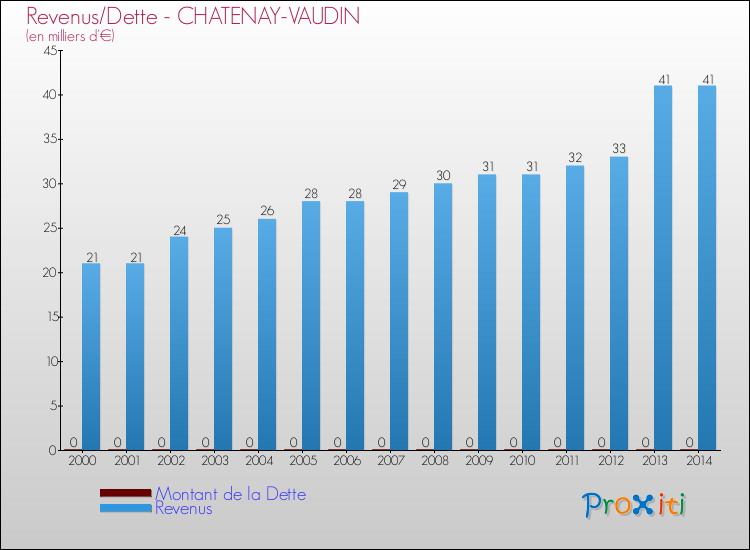 Evolution comparée de la dette et des revenus pour la commune de CHATENAY-VAUDIN de 2000 à 2014 Comparaison de la dette et des revenus pour CHATENAY-VAUDIN de 2000 à 2014