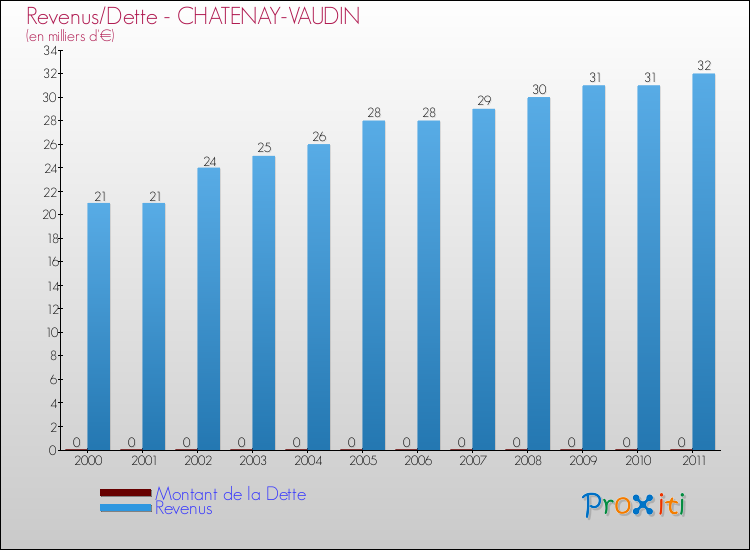 Evolution comparée de la dette et des revenus pour la commune de CHATENAY-VAUDIN de 2000 à 2011 Comparaison de la dette et des revenus pour CHATENAY-VAUDIN de 2000 à 2011