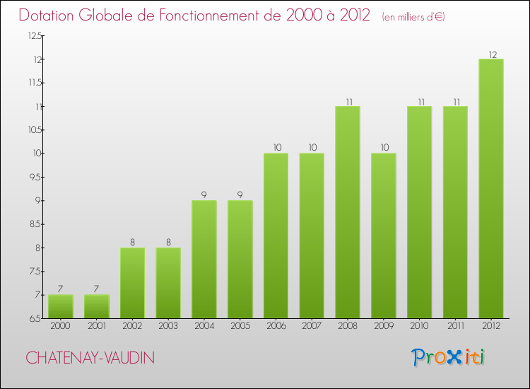 Evolution du montant de la Dotation Globale de Fonctionnement pour la commune de CHATENAY-VAUDIN de 2000 à 2012 Evolution du montant de la Dotation Globale de Fonctionnement pour CHATENAY-VAUDIN de 2000 à 2012