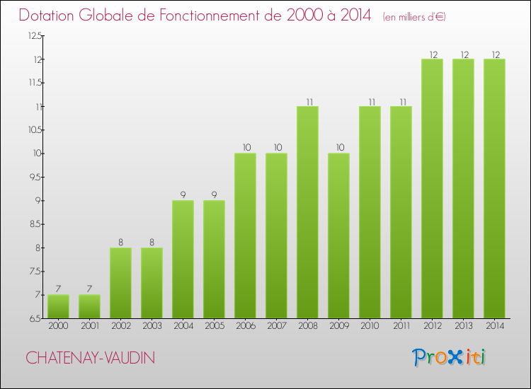 Evolution du montant de la Dotation Globale de Fonctionnement pour la commune de CHATENAY-VAUDIN de 2000 à 2014 Evolution du montant de la Dotation Globale de Fonctionnement pour CHATENAY-VAUDIN de 2000 à 2014