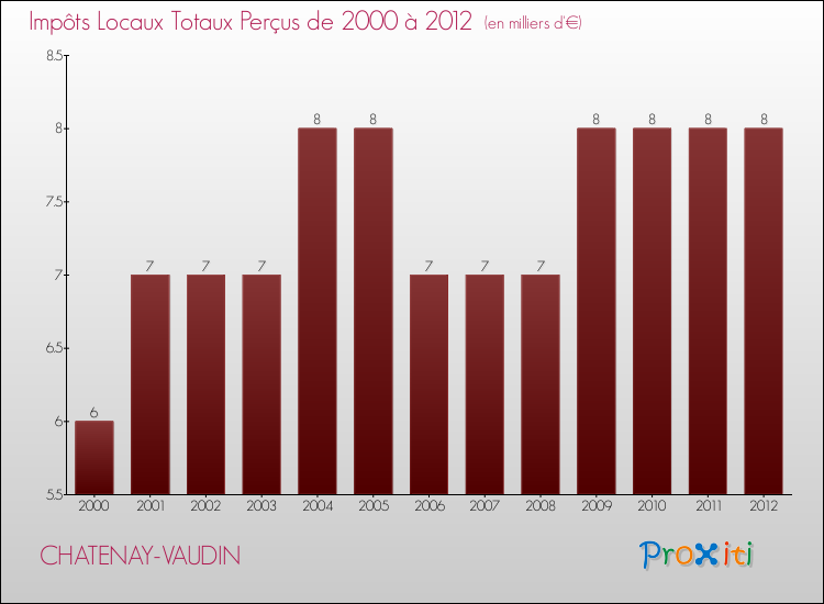 Evolution des Impôts Locaux pour la commune de CHATENAY-VAUDIN de 2000 à 2012 Evolution des Impôts Locaux pour CHATENAY-VAUDIN de 2000 à 2012