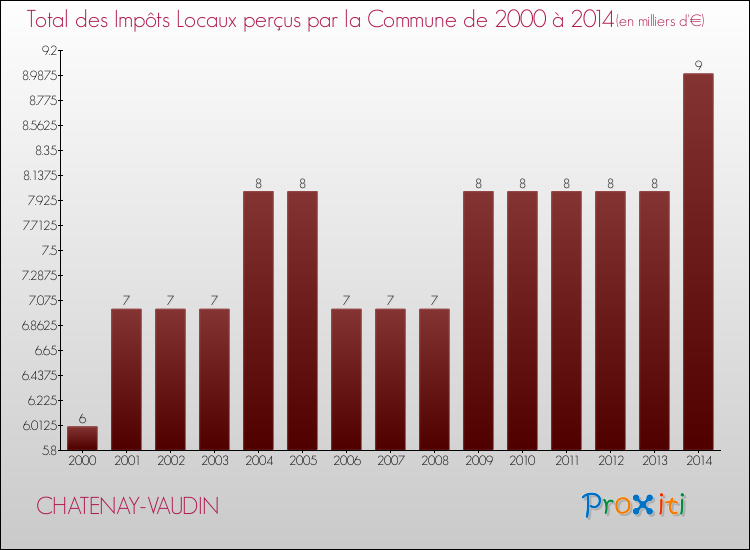 Evolution des Impôts Locaux pour la commune de CHATENAY-VAUDIN de 2000 à 2014 Evolution des Impôts Locaux pour CHATENAY-VAUDIN de 2000 à 2014