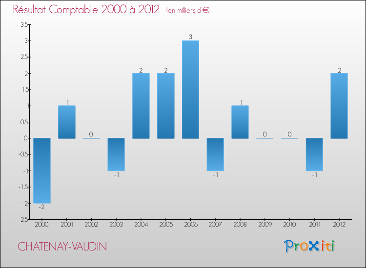 Evolution du résultat comptable pour la commune de CHATENAY-VAUDIN de 2000 à 2012 Evolution du résultat comptable pour CHATENAY-VAUDIN de 2000 à 2012
