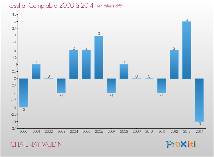 Evolution du résultat comptable pour la commune de CHATENAY-VAUDIN de 2000 à 2014 Evolution du résultat comptable pour CHATENAY-VAUDIN de 2000 à 2014