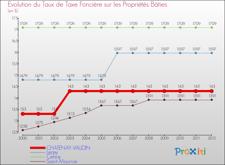 Evolution du taux de la taxe foncière sur le bati pour CHATENAY-VAUDIN et les communes proches de 2000 à 2012 Comparaison des taux de taxe foncière sur le bati pour CHATENAY-VAUDIN et les communes voisines de 2000 à 2012