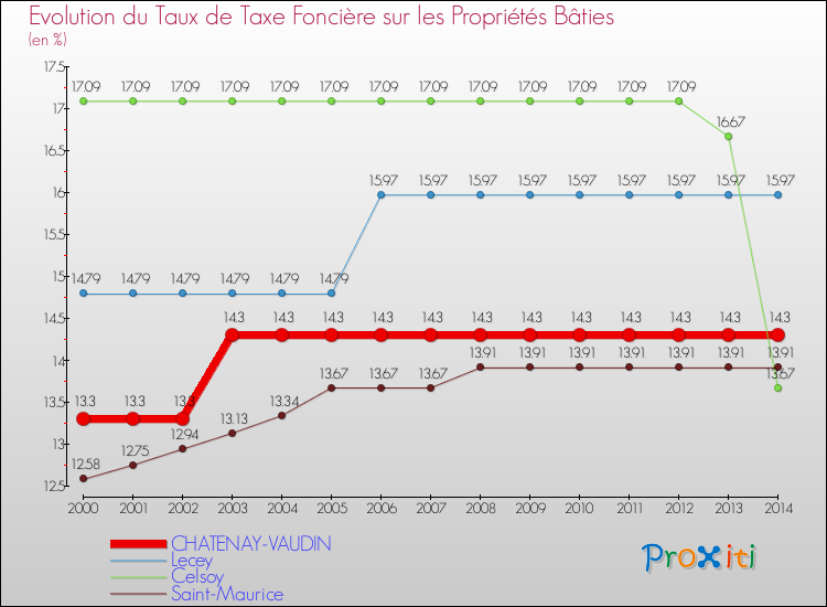 Evolution du taux de la taxe foncière sur le bati pour CHATENAY-VAUDIN et les communes proches de 2000 à 2014 Comparaison des taux de taxe foncière sur le bati pour CHATENAY-VAUDIN et les communes voisines de 2000 à 2014