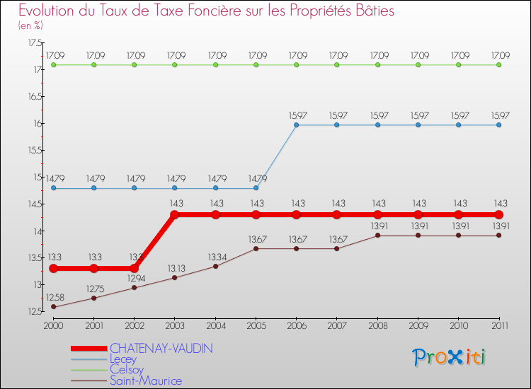 Evolution du taux de la taxe foncière sur le bati pour CHATENAY-VAUDIN et les communes proches Comparaison des taux de taxe foncière sur le bati pour CHATENAY-VAUDIN et les communes voisines