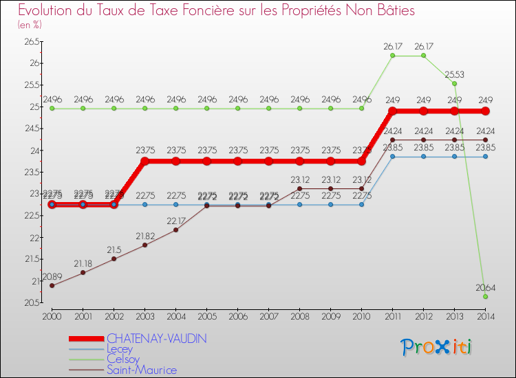 Evolution du taux de la taxe foncière sur les immeubles et terrains non batis pour CHATENAY-VAUDIN et les communes proches de 2000 à 2014 Comparaison des taux de la taxe foncière sur les immeubles et terrains non batis pour CHATENAY-VAUDIN et les communes voisines de 2000 à 2014