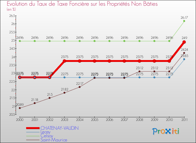 Evolution du taux de la taxe foncière sur les immeubles et terrains non batis pour CHATENAY-VAUDIN et les communes proches Comparaison des taux de la taxe foncière sur les immeubles et terrains non batis pour CHATENAY-VAUDIN et les communes voisines