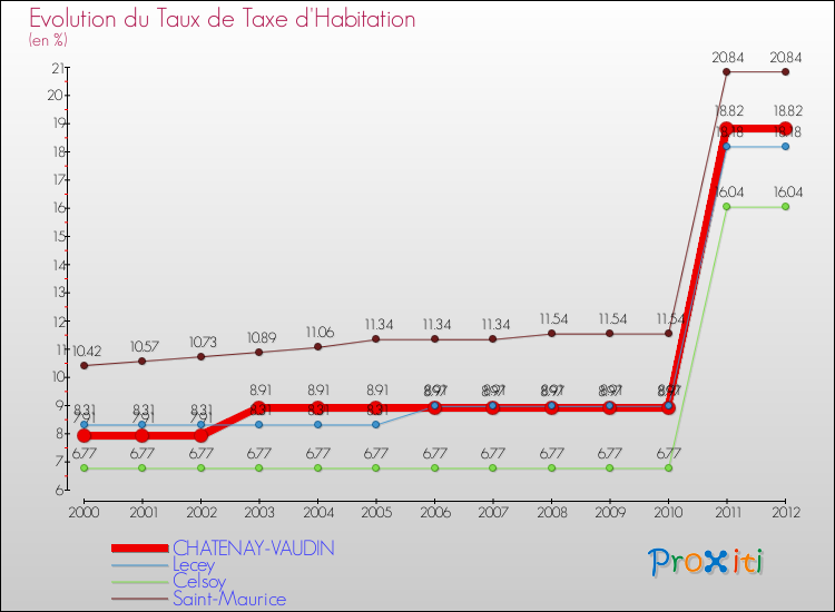 Evolution du taux de la taxe d'habitation pour CHATENAY-VAUDIN et les communes proches Comparaison des taux de la taxe d'habitation pour CHATENAY-VAUDIN et les communes voisines