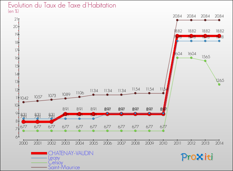 Evolution du taux de la taxe d'habitation pour CHATENAY-VAUDIN et les communes proches de 2000 à 2014 Comparaison des taux de la taxe d'habitation pour CHATENAY-VAUDIN et les communes voisines de 2000 à 2014