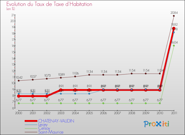 Evolution du taux de la taxe d'habitation pour CHATENAY-VAUDIN et les communes proches Comparaison des taux de la taxe d'habitation pour CHATENAY-VAUDIN et les communes voisines